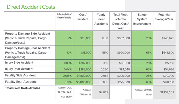 A chart titled, "Direct Accident Costs" showing the cost of accidents per year and how safety systems prevent them and save money on an annual basis